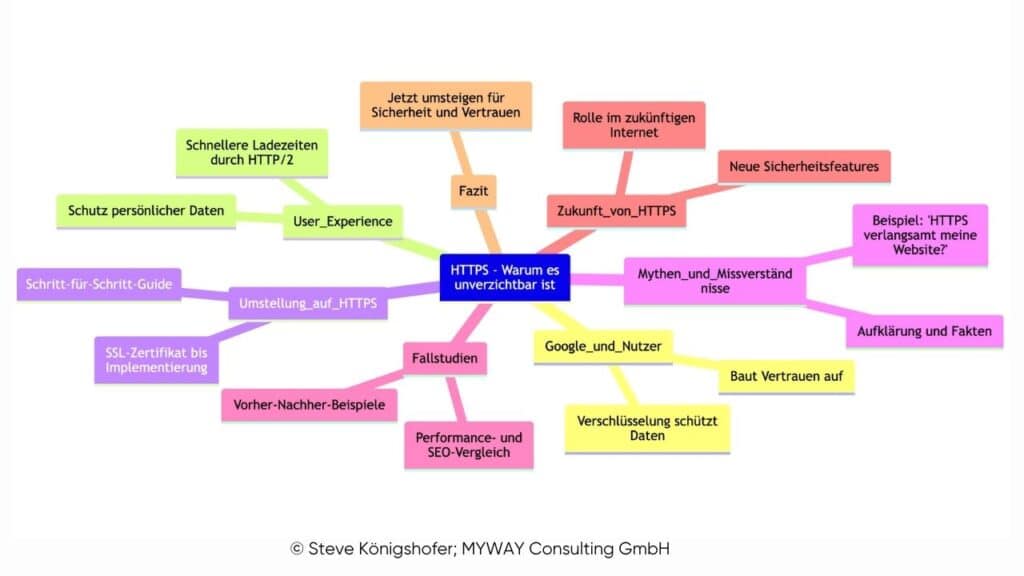 Ein Diagramm/Mindmap einer Website.