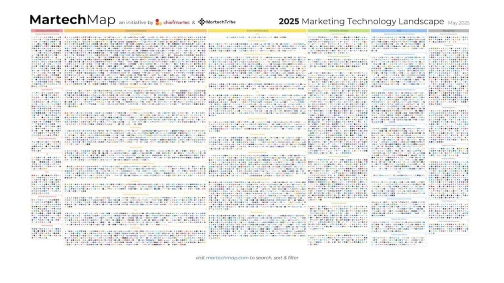 Chiefmartec Landscape 2025 Übersicht - Künstliche Intelligenz in WordPress